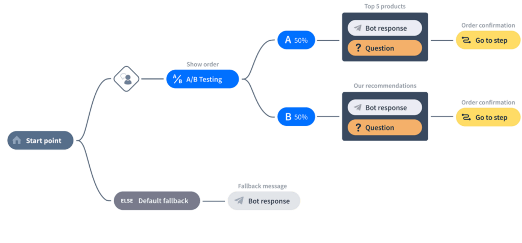 chat bot